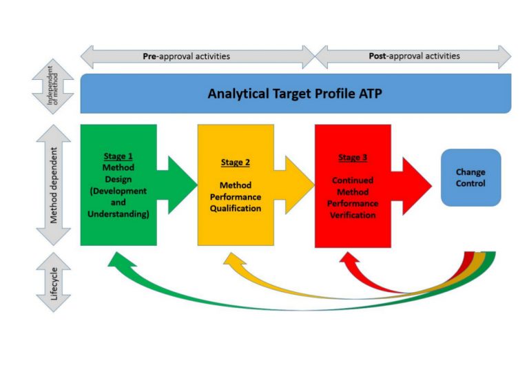 Life Cycle Concept Chromicent