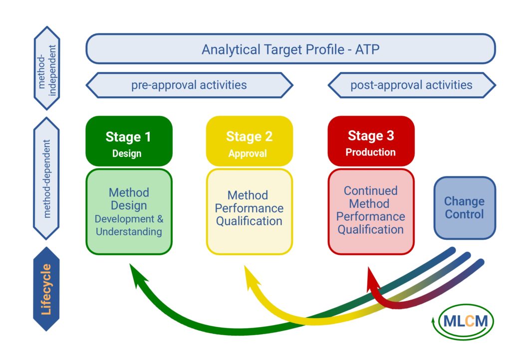 Visualisation Methods Life Cycle Management

Representation as a progression diagram
