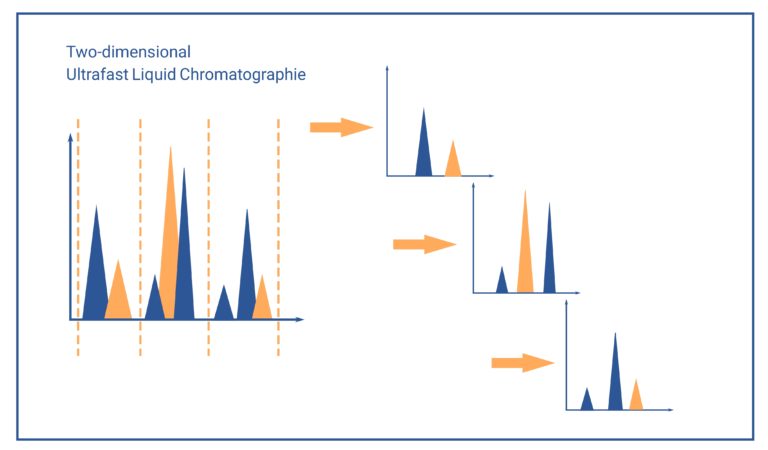 multidimensional-chromatography-chromicent